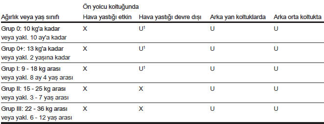 Çocuk emniyet sistemleri için müsaade edilen kullanım yöntemleri