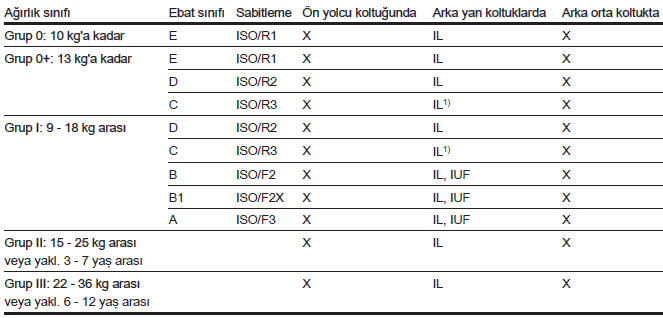 ISOFIX çocuk emniyet sistemleri için müsaade edilen kullanım yöntemleri