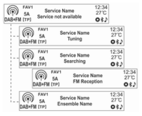 DAB-DAB açık/DAB-FM açık