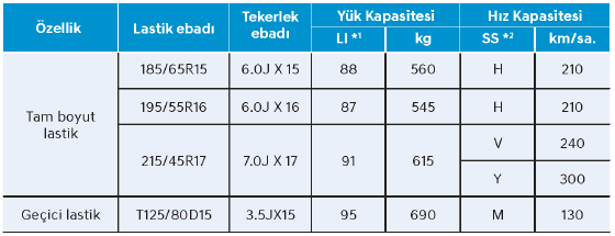 Lastik yük ve hız kapasitesi