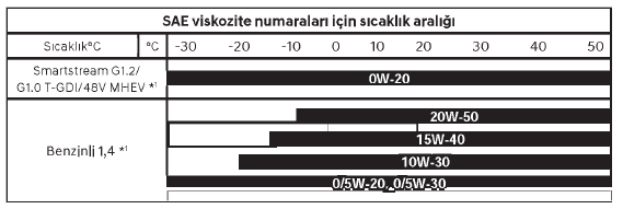 Önerilen SAE viskozite numarası