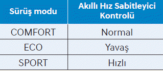 Akıllı Hız Sabitleyici Kontrol Sistemi (SCC)