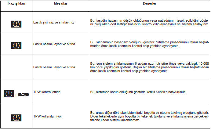 Lastik basinç kaybi uyaricisi