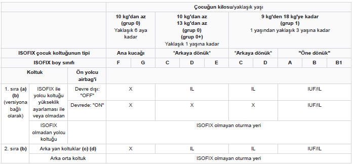 ISOFIX çocuk koltuklarının yerleştirilmesi